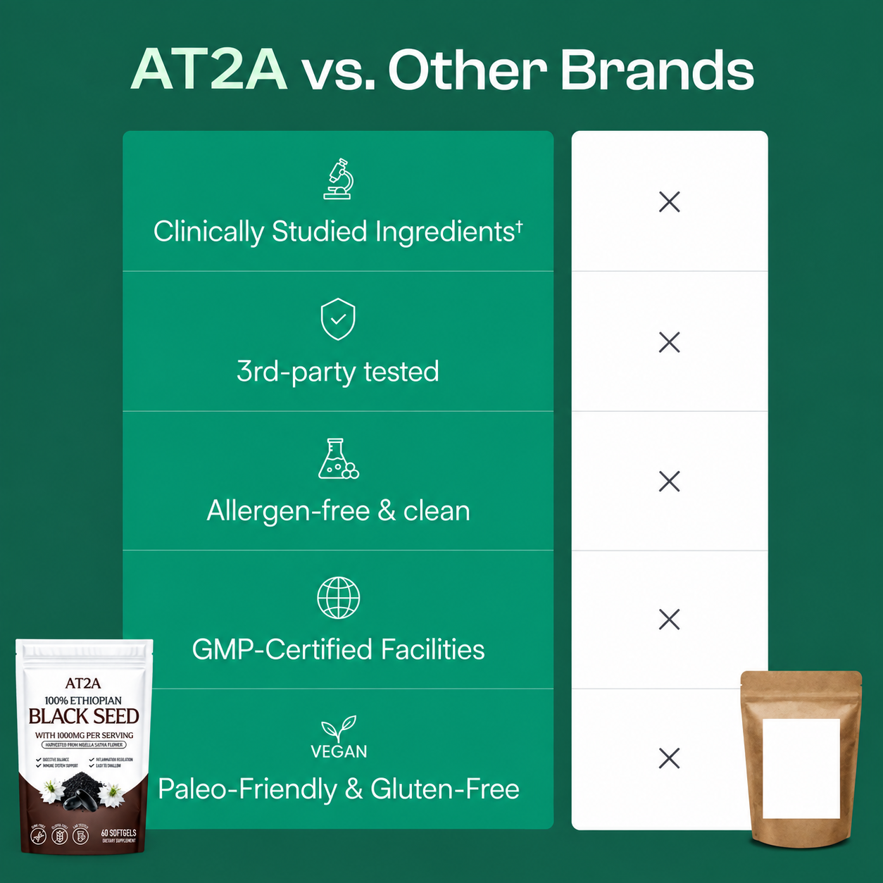 AT2A compared with other brands
